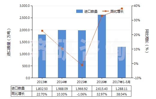 2013-2017年5月中國液化天然氣(HS27111100)進口量及增速統(tǒng)計